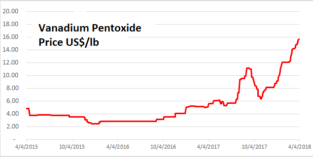 vanadium crypto price